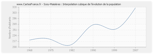 Scey-Maisières : Interpolation cubique de l'évolution de la population