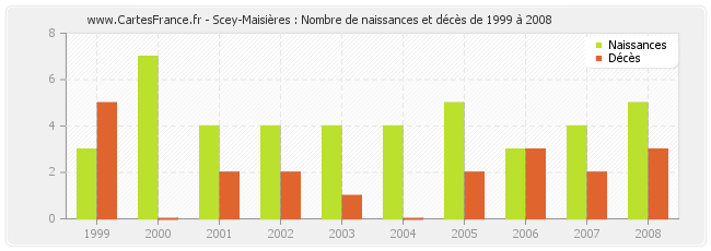 Scey-Maisières : Nombre de naissances et décès de 1999 à 2008