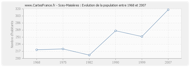 Population Scey-Maisières
