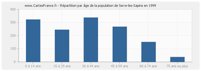 Répartition par âge de la population de Serre-les-Sapins en 1999