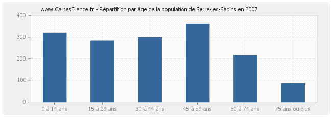 Répartition par âge de la population de Serre-les-Sapins en 2007