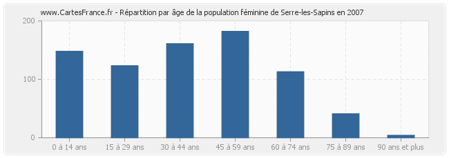 Répartition par âge de la population féminine de Serre-les-Sapins en 2007