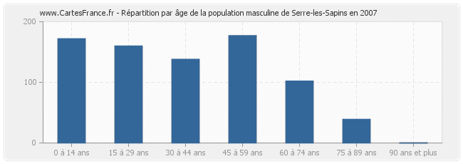 Répartition par âge de la population masculine de Serre-les-Sapins en 2007