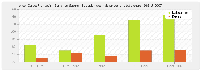 Serre-les-Sapins : Evolution des naissances et décès entre 1968 et 2007