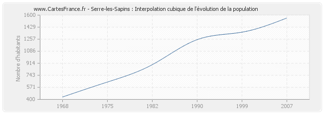 Serre-les-Sapins : Interpolation cubique de l'évolution de la population