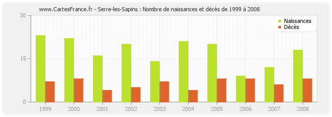 Serre-les-Sapins : Nombre de naissances et décès de 1999 à 2008