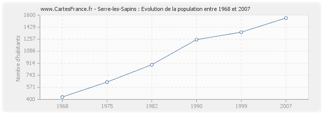 Population Serre-les-Sapins