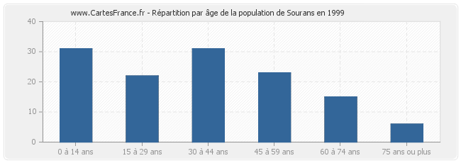 Répartition par âge de la population de Sourans en 1999