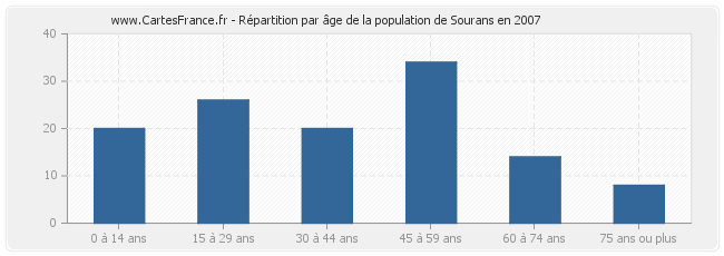 Répartition par âge de la population de Sourans en 2007
