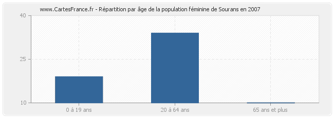 Répartition par âge de la population féminine de Sourans en 2007