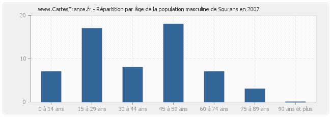 Répartition par âge de la population masculine de Sourans en 2007