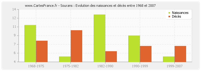 Sourans : Evolution des naissances et décès entre 1968 et 2007