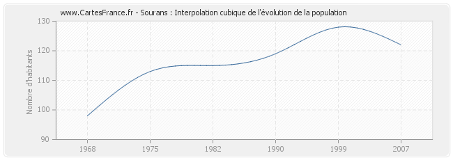 Sourans : Interpolation cubique de l'évolution de la population