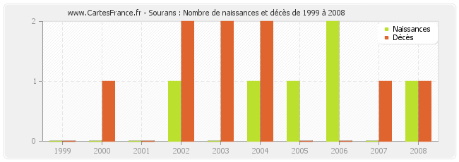 Sourans : Nombre de naissances et décès de 1999 à 2008