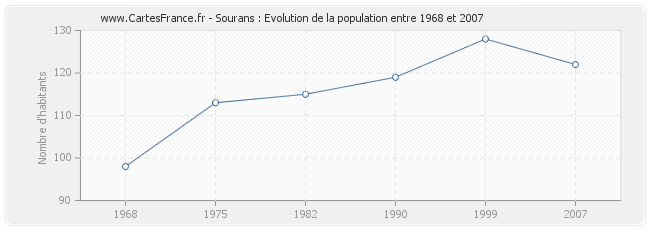 Population Sourans