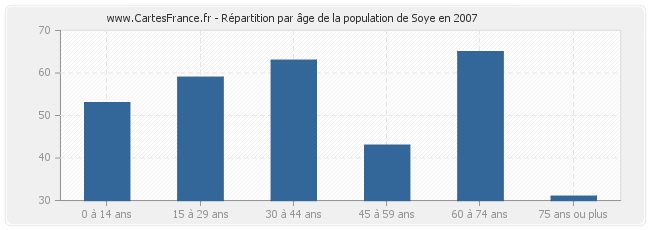 Répartition par âge de la population de Soye en 2007