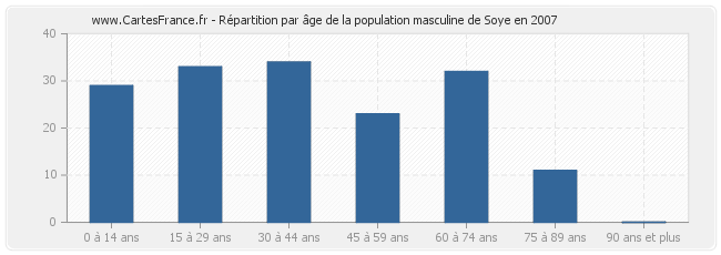 Répartition par âge de la population masculine de Soye en 2007