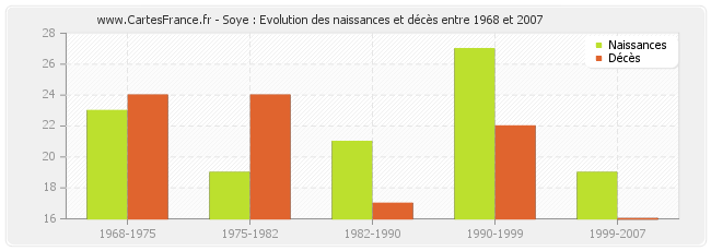 Soye : Evolution des naissances et décès entre 1968 et 2007
