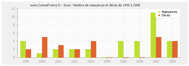 Soye : Nombre de naissances et décès de 1999 à 2008