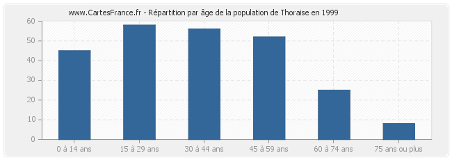 Répartition par âge de la population de Thoraise en 1999