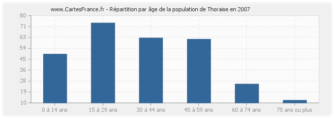 Répartition par âge de la population de Thoraise en 2007