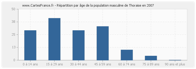 Répartition par âge de la population masculine de Thoraise en 2007