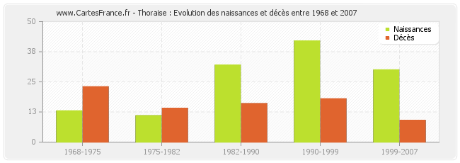 Thoraise : Evolution des naissances et décès entre 1968 et 2007