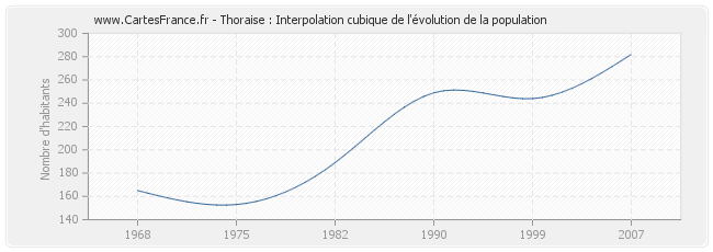 Thoraise : Interpolation cubique de l'évolution de la population