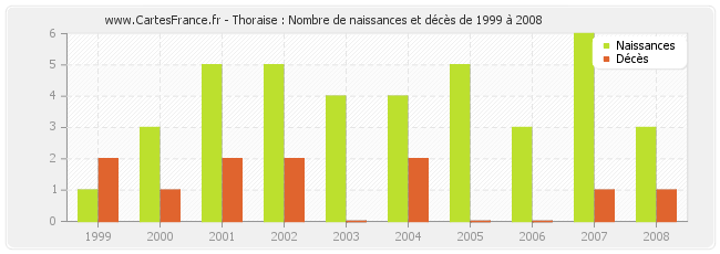 Thoraise : Nombre de naissances et décès de 1999 à 2008