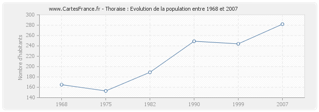 Population Thoraise