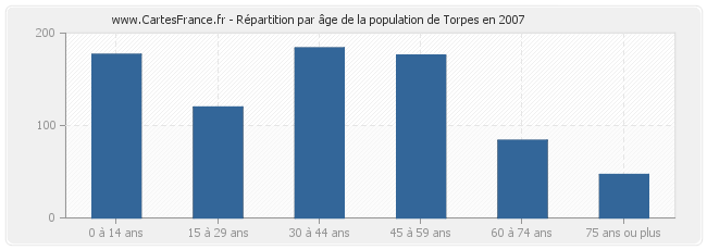Répartition par âge de la population de Torpes en 2007