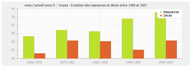 Torpes : Evolution des naissances et décès entre 1968 et 2007