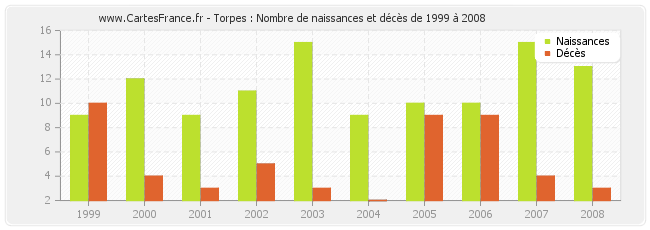 Torpes : Nombre de naissances et décès de 1999 à 2008