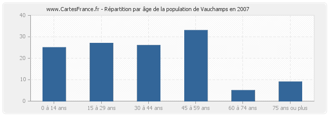 Répartition par âge de la population de Vauchamps en 2007