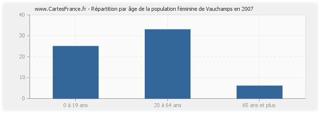 Répartition par âge de la population féminine de Vauchamps en 2007