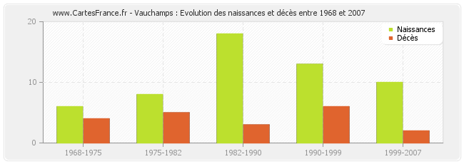 Vauchamps : Evolution des naissances et décès entre 1968 et 2007