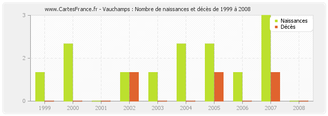 Vauchamps : Nombre de naissances et décès de 1999 à 2008