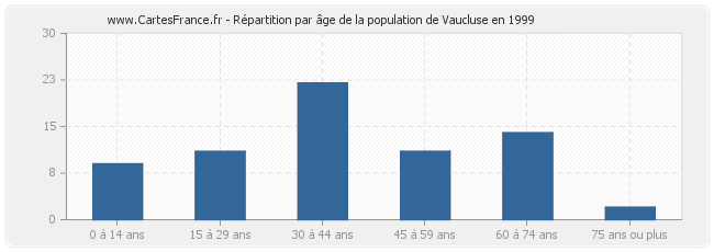 Répartition par âge de la population de Vaucluse en 1999