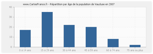 Répartition par âge de la population de Vaucluse en 2007