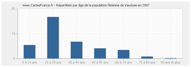 Répartition par âge de la population féminine de Vaucluse en 2007