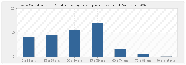 Répartition par âge de la population masculine de Vaucluse en 2007