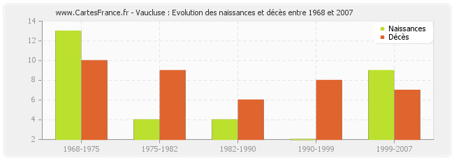 Vaucluse : Evolution des naissances et décès entre 1968 et 2007