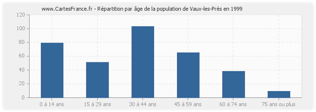 Répartition par âge de la population de Vaux-les-Prés en 1999