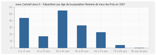 Répartition par âge de la population féminine de Vaux-les-Prés en 2007