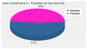 Répartition de la population de Vaux-les-Prés en 2007