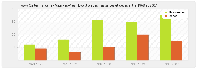 Vaux-les-Prés : Evolution des naissances et décès entre 1968 et 2007