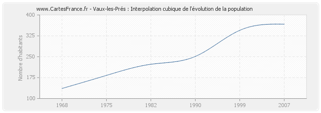 Vaux-les-Prés : Interpolation cubique de l'évolution de la population