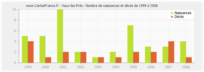 Vaux-les-Prés : Nombre de naissances et décès de 1999 à 2008