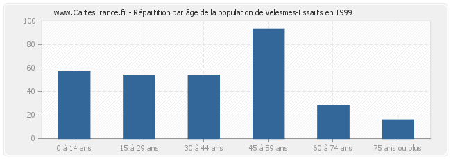 Répartition par âge de la population de Velesmes-Essarts en 1999