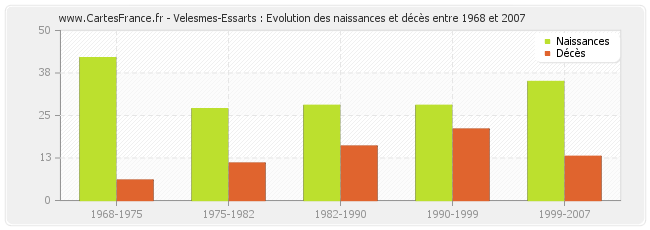 Velesmes-Essarts : Evolution des naissances et décès entre 1968 et 2007